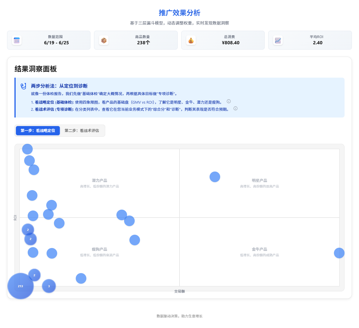 推广效果分析概览