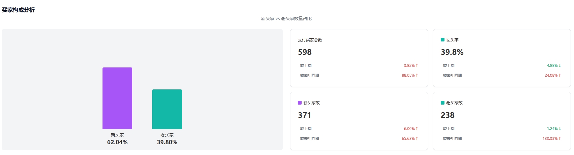 买家类型占比