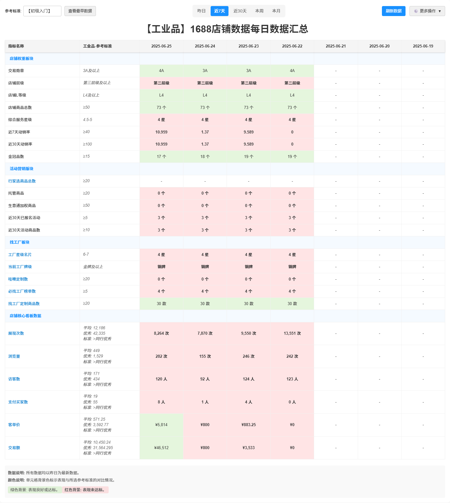 每日数据汇总概览